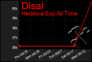 Total Graph of Dlsal