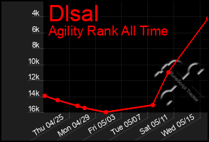 Total Graph of Dlsal