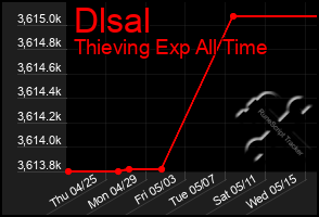 Total Graph of Dlsal