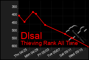 Total Graph of Dlsal