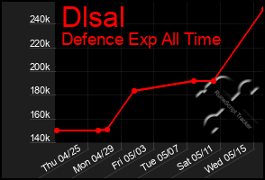 Total Graph of Dlsal