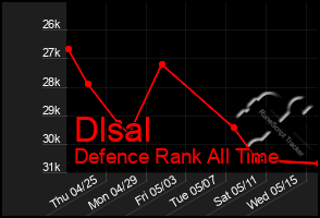 Total Graph of Dlsal