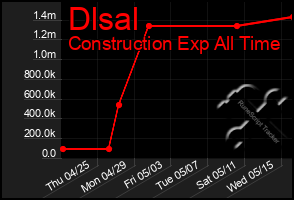 Total Graph of Dlsal