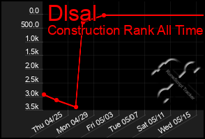 Total Graph of Dlsal