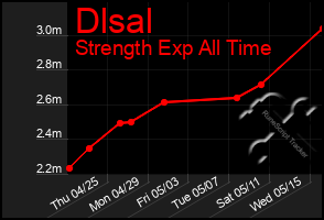 Total Graph of Dlsal