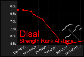 Total Graph of Dlsal