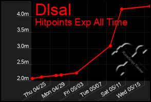 Total Graph of Dlsal