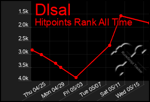 Total Graph of Dlsal