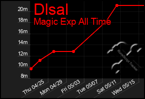 Total Graph of Dlsal