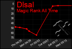 Total Graph of Dlsal