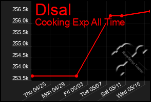 Total Graph of Dlsal