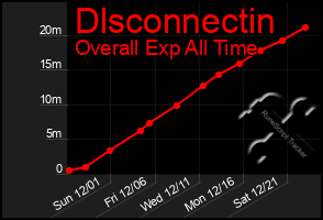 Total Graph of Dlsconnectin