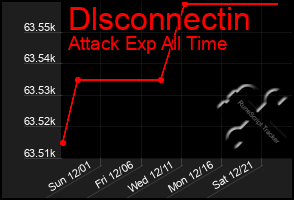 Total Graph of Dlsconnectin