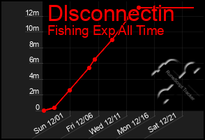 Total Graph of Dlsconnectin