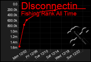 Total Graph of Dlsconnectin