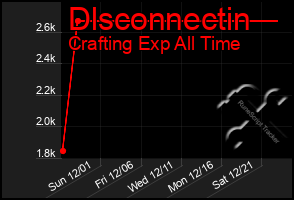 Total Graph of Dlsconnectin