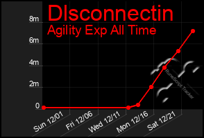 Total Graph of Dlsconnectin