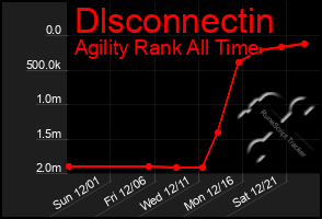 Total Graph of Dlsconnectin