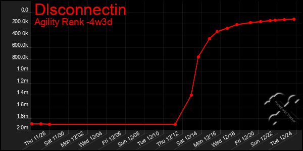 Last 31 Days Graph of Dlsconnectin