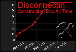 Total Graph of Dlsconnectin