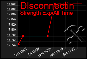 Total Graph of Dlsconnectin