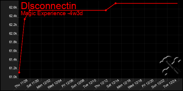 Last 31 Days Graph of Dlsconnectin