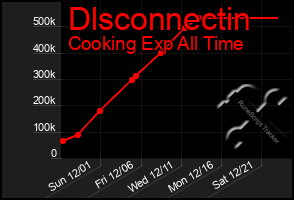 Total Graph of Dlsconnectin