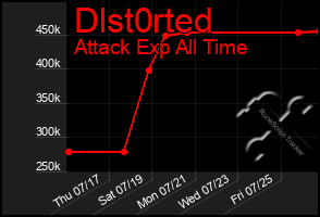 Total Graph of Dlst0rted