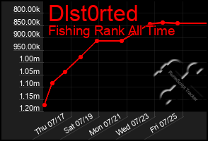 Total Graph of Dlst0rted