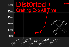 Total Graph of Dlst0rted