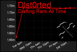 Total Graph of Dlst0rted