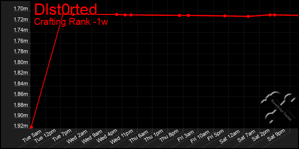 Last 7 Days Graph of Dlst0rted