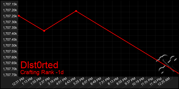 Last 24 Hours Graph of Dlst0rted