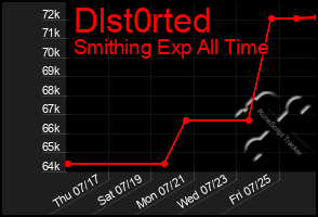 Total Graph of Dlst0rted