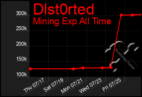 Total Graph of Dlst0rted