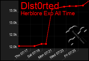 Total Graph of Dlst0rted
