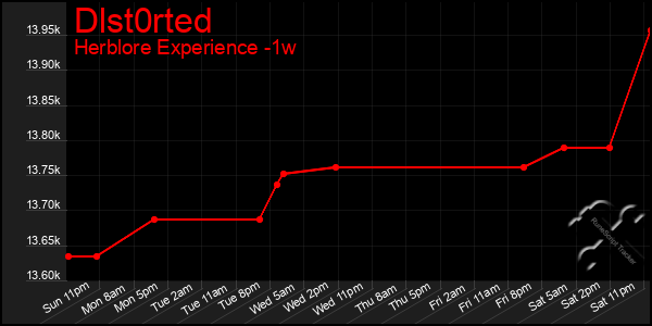 Last 7 Days Graph of Dlst0rted
