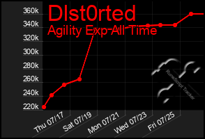 Total Graph of Dlst0rted