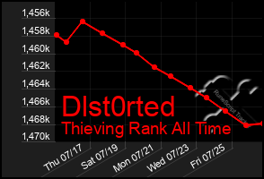 Total Graph of Dlst0rted