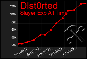 Total Graph of Dlst0rted