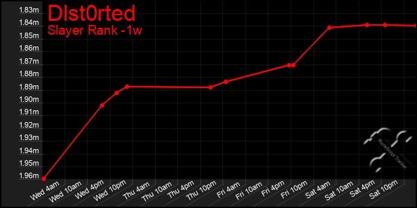 Last 7 Days Graph of Dlst0rted