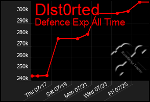 Total Graph of Dlst0rted