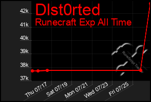 Total Graph of Dlst0rted