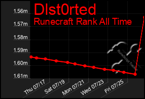 Total Graph of Dlst0rted