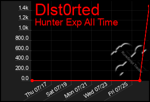 Total Graph of Dlst0rted