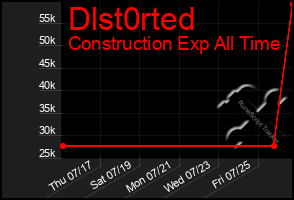 Total Graph of Dlst0rted