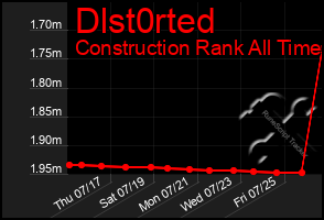 Total Graph of Dlst0rted