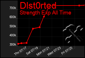 Total Graph of Dlst0rted