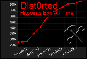 Total Graph of Dlst0rted