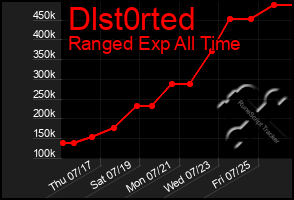 Total Graph of Dlst0rted